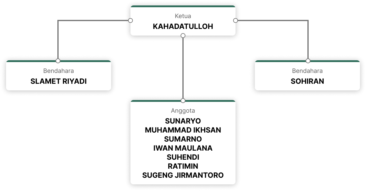 Struktur Komite TPQ Nurul Hidayah