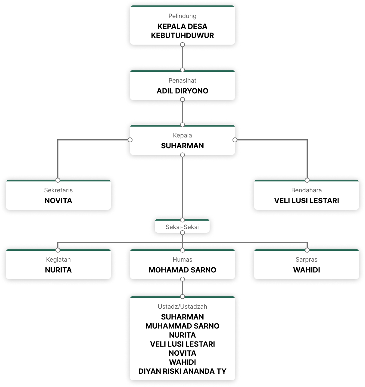 Struktur Pengurus TPQ Nurul Hidayah